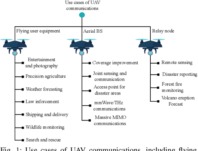 Figure 1 for Integration of Beyond Diagonal RIS and UAVs in 6G NTNs: Enhancing Aerial Connectivity