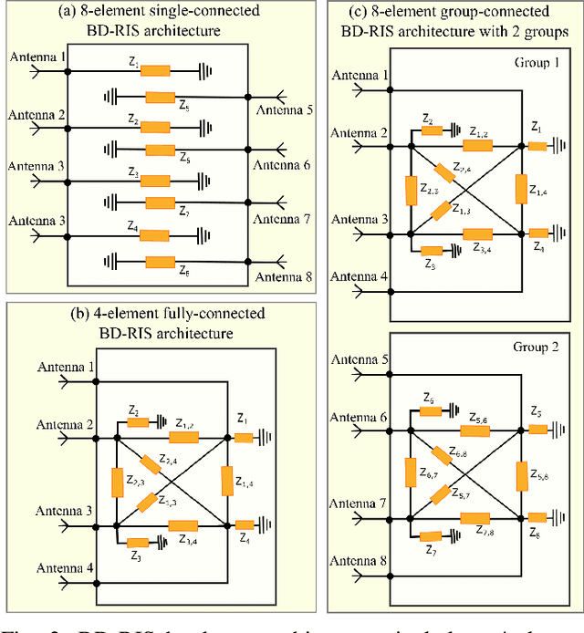 Figure 2 for Integration of Beyond Diagonal RIS and UAVs in 6G NTNs: Enhancing Aerial Connectivity