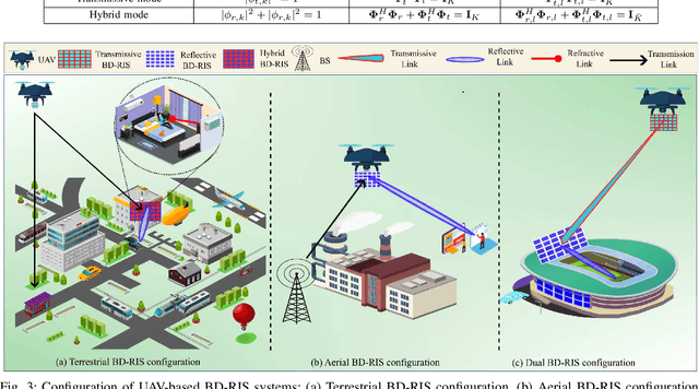 Figure 3 for Integration of Beyond Diagonal RIS and UAVs in 6G NTNs: Enhancing Aerial Connectivity