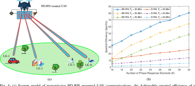 Figure 4 for Integration of Beyond Diagonal RIS and UAVs in 6G NTNs: Enhancing Aerial Connectivity