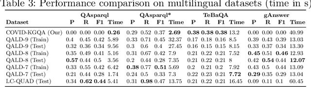 Figure 4 for A Comparative Study of Question Answering over Knowledge Bases