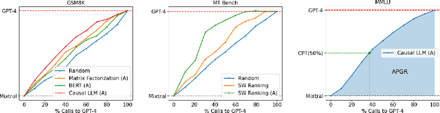 Figure 1 for RouteLLM: Learning to Route LLMs with Preference Data