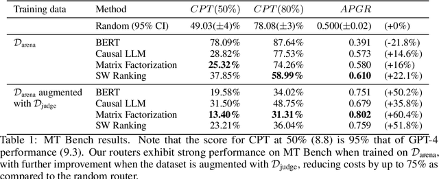 Figure 2 for RouteLLM: Learning to Route LLMs with Preference Data