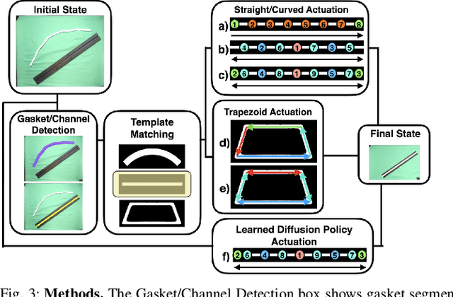 Figure 3 for Automating Deformable Gasket Assembly