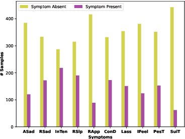 Figure 3 for Self-Supervised Embeddings for Detecting Individual Symptoms of Depression