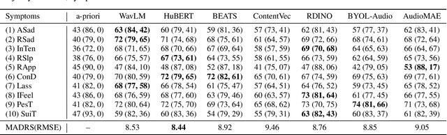 Figure 4 for Self-Supervised Embeddings for Detecting Individual Symptoms of Depression