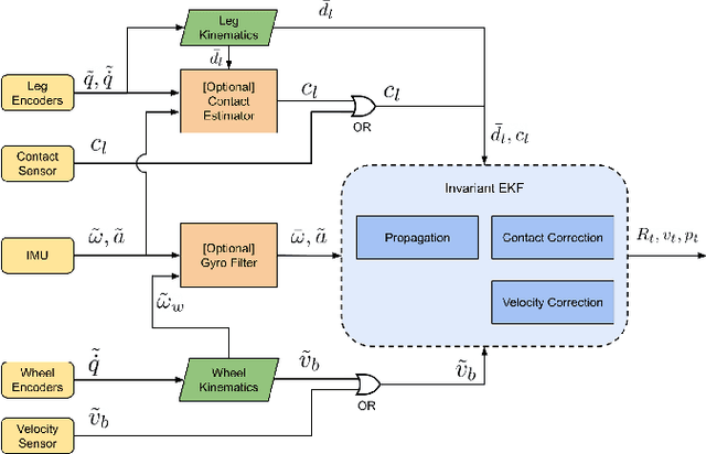 Figure 4 for Proprioceptive Invariant Robot State Estimation