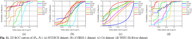 Figure 3 for One-Step Detection Paradigm for Hyperspectral Anomaly Detection via Spectral Deviation Relationship Learning