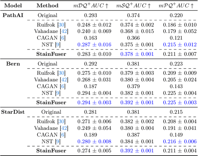 Figure 4 for StainFuser: Controlling Diffusion for Faster Neural Style Transfer in Multi-Gigapixel Histology Images