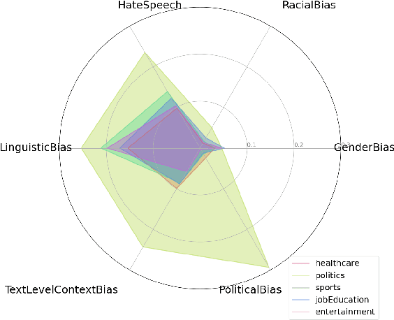 Figure 1 for Intertwined Biases Across Social Media Spheres: Unpacking Correlations in Media Bias Dimensions