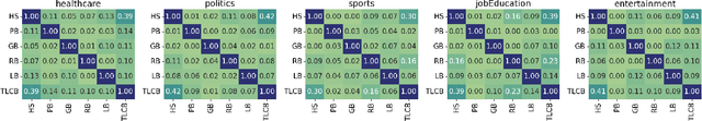 Figure 2 for Intertwined Biases Across Social Media Spheres: Unpacking Correlations in Media Bias Dimensions