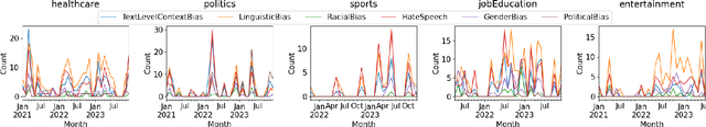 Figure 3 for Intertwined Biases Across Social Media Spheres: Unpacking Correlations in Media Bias Dimensions