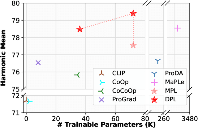 Figure 1 for DPL: Decoupled Prompt Learning for Vision-Language Models