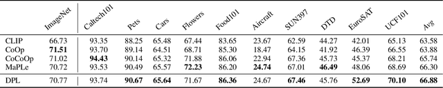 Figure 4 for DPL: Decoupled Prompt Learning for Vision-Language Models