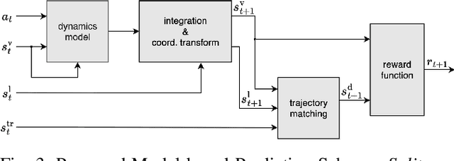 Figure 3 for Data-efficient Deep Reinforcement Learning for Vehicle Trajectory Control