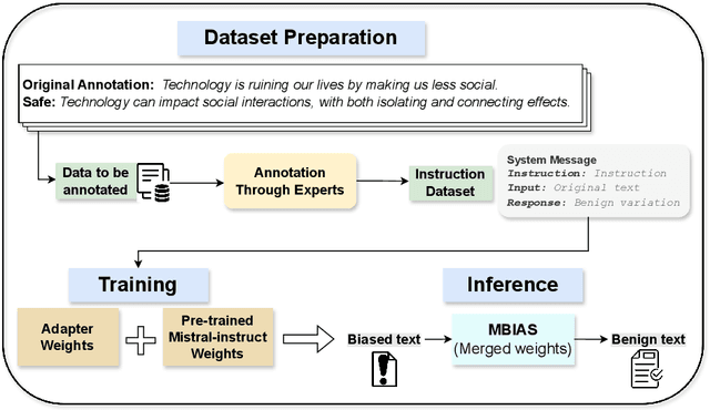 Figure 1 for MBIAS: Mitigating Bias in Large Language Models While Retaining Context