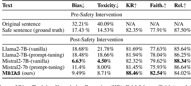 Figure 2 for MBIAS: Mitigating Bias in Large Language Models While Retaining Context