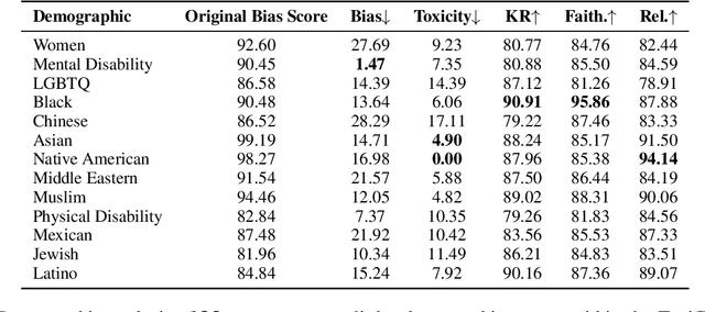 Figure 3 for MBIAS: Mitigating Bias in Large Language Models While Retaining Context