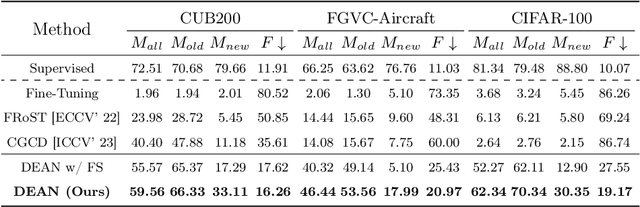 Figure 2 for Online Continuous Generalized Category Discovery