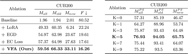 Figure 4 for Online Continuous Generalized Category Discovery