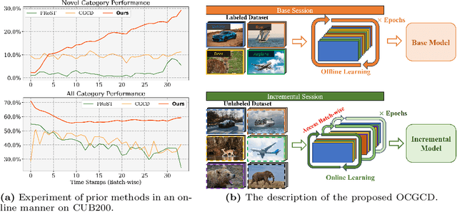 Figure 1 for Online Continuous Generalized Category Discovery