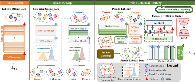 Figure 3 for Online Continuous Generalized Category Discovery