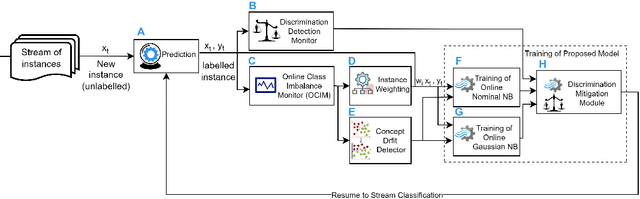 Figure 1 for Discrimination and Class Imbalance Aware Online Naive Bayes