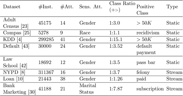 Figure 2 for Discrimination and Class Imbalance Aware Online Naive Bayes