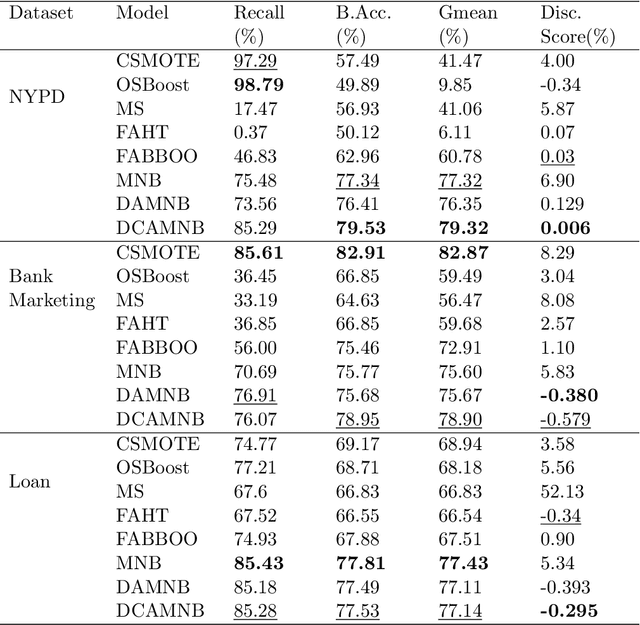 Figure 3 for Discrimination and Class Imbalance Aware Online Naive Bayes