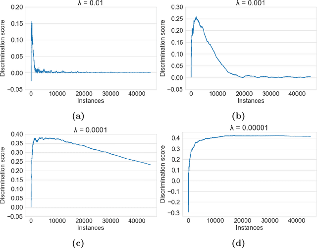 Figure 4 for Discrimination and Class Imbalance Aware Online Naive Bayes