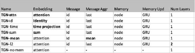 Figure 3 for Analysis of different temporal graph neural network configurations on dynamic graphs