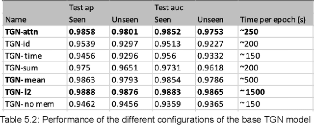 Figure 4 for Analysis of different temporal graph neural network configurations on dynamic graphs