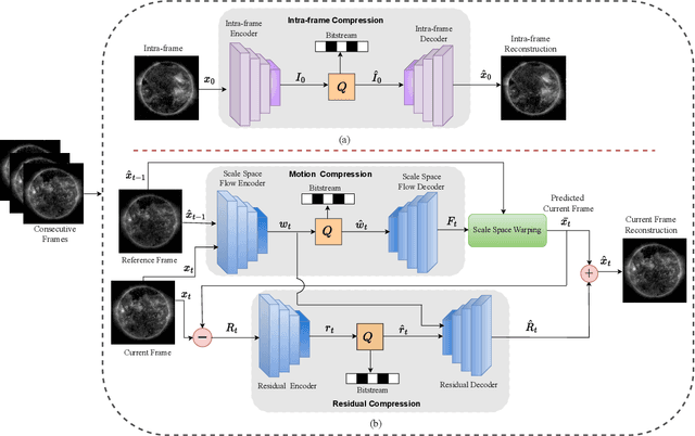 Figure 2 for Context-Aware Neural Video Compression on Solar Dynamics Observatory