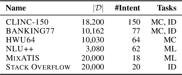 Figure 4 for IntenDD: A Unified Contrastive Learning Approach for Intent Detection and Discovery