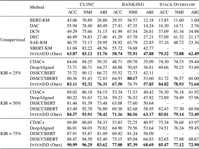 Figure 1 for IntenDD: A Unified Contrastive Learning Approach for Intent Detection and Discovery