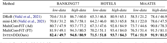 Figure 3 for IntenDD: A Unified Contrastive Learning Approach for Intent Detection and Discovery