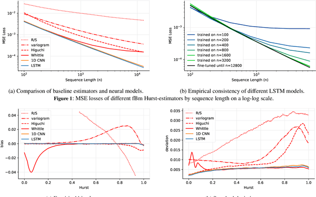 Figure 1 for Parameter Estimation of Long Memory Stochastic Processes with Deep Neural Networks