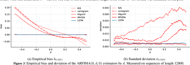 Figure 3 for Parameter Estimation of Long Memory Stochastic Processes with Deep Neural Networks