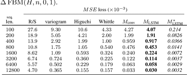 Figure 2 for Parameter Estimation of Long Memory Stochastic Processes with Deep Neural Networks