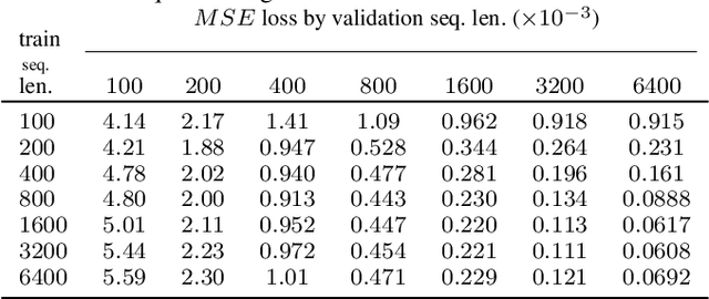 Figure 4 for Parameter Estimation of Long Memory Stochastic Processes with Deep Neural Networks