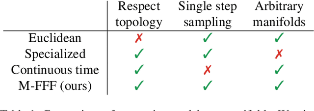 Figure 2 for Learning Distributions on Manifolds with Free-form Flows