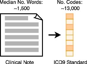 Figure 1 for DILA: Dictionary Label Attention for Mechanistic Interpretability in High-dimensional Multi-label Medical Coding Prediction