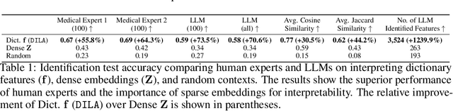 Figure 2 for DILA: Dictionary Label Attention for Mechanistic Interpretability in High-dimensional Multi-label Medical Coding Prediction