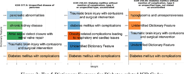 Figure 4 for DILA: Dictionary Label Attention for Mechanistic Interpretability in High-dimensional Multi-label Medical Coding Prediction