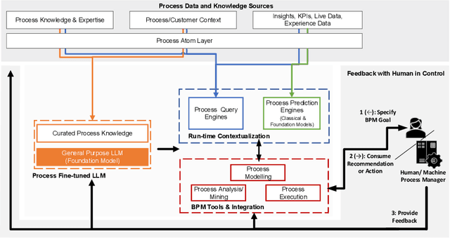 Figure 1 for Large Process Models: Business Process Management in the Age of Generative AI