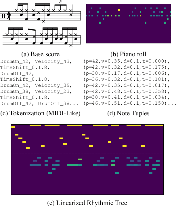 Figure 1 for Improved symbolic drum style classification with grammar-based hierarchical representations