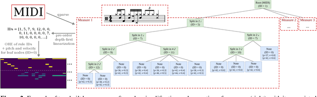 Figure 3 for Improved symbolic drum style classification with grammar-based hierarchical representations