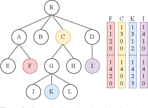 Figure 4 for Improved symbolic drum style classification with grammar-based hierarchical representations