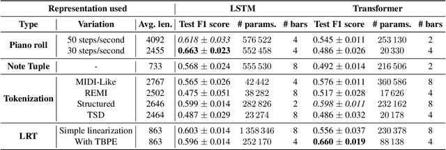 Figure 2 for Improved symbolic drum style classification with grammar-based hierarchical representations