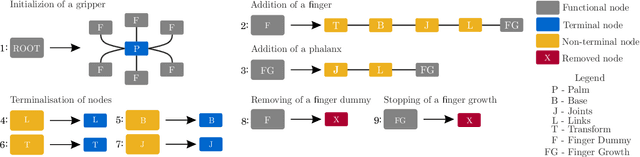 Figure 2 for Synergizing Morphological Computation and Generative Design: Automatic Synthesis of Tendon-Driven Grippers